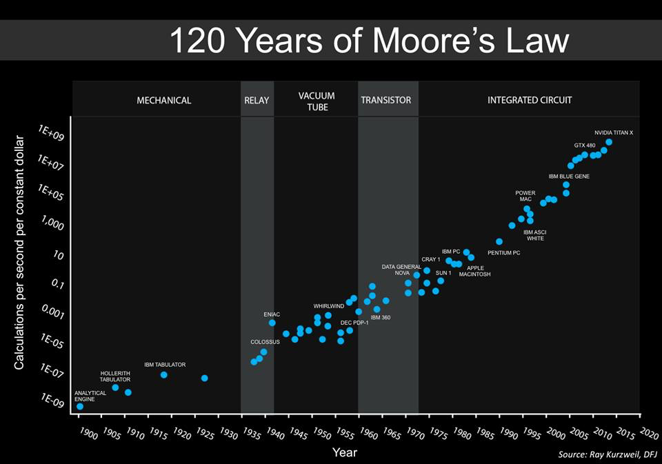 Intel Processor Transistor Count Chart From 1971 To 2015