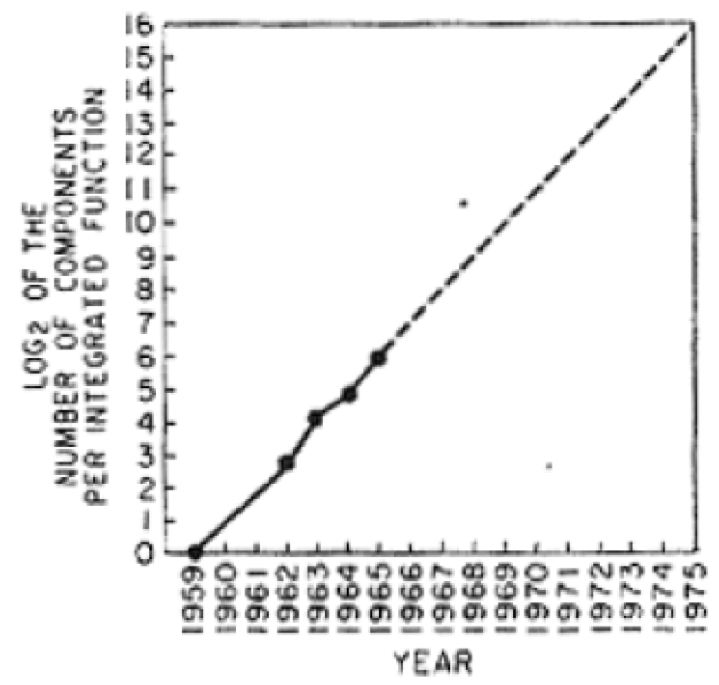 http://rodneybrooks.com/wp-content/uploads/2017/01/thegraph.png